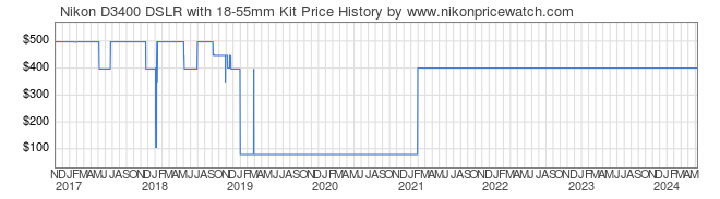 Price History Graph for Nikon D3400 DSLR with 18-55mm Kit