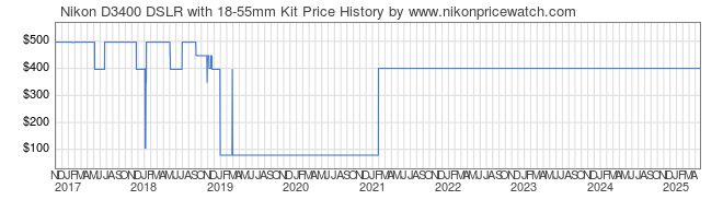 Price History Graph for Nikon D3400 DSLR with 18-55mm Kit