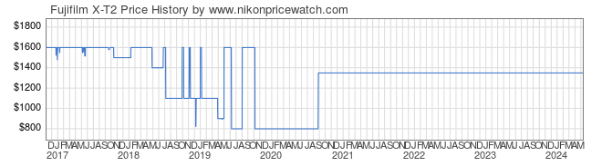 Price History Graph for Fujifilm X-T2