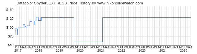 Price History Graph for Datacolor Spyder5EXPRESS