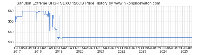 Price History Graph for SanDisk Extreme UHS-I SDXC 128GB