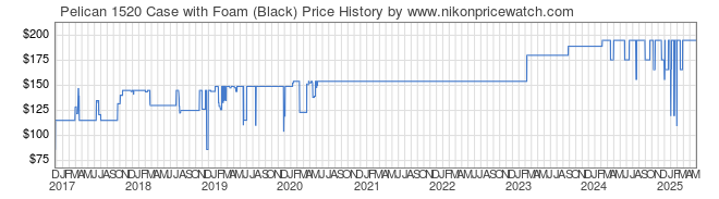 Price History Graph for Pelican 1520 Case with Foam (Black)