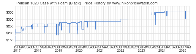 Price History Graph for Pelican 1620 Case with Foam (Black) 