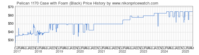 Price History Graph for Pelican 1170 Case with Foam (Black)