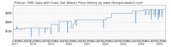 Price History Graph for Pelican 1560 Case with Foam Set (Black)