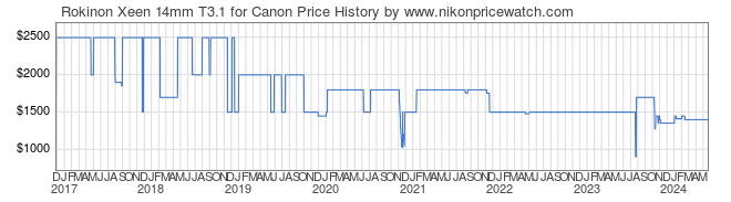 Price History Graph for Rokinon Xeen 14mm T3.1 for Canon