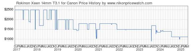 Price History Graph for Rokinon Xeen 14mm T3.1 for Canon