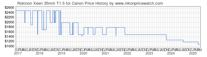 Price History Graph for Rokinon Xeen 35mm T1.5 for Canon