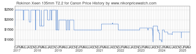 Price History Graph for Rokinon Xeen 135mm T2.2 for Canon