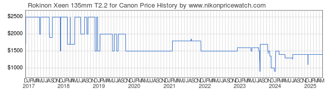 Price History Graph for Rokinon Xeen 135mm T2.2 for Canon