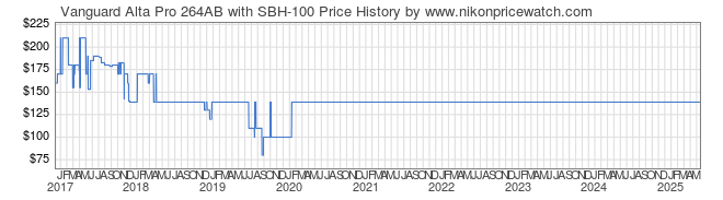 Price History Graph for Vanguard Alta Pro 264AB with SBH-100
