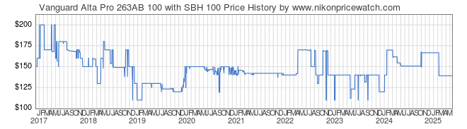Price History Graph for Vanguard Alta Pro 263AB 100 with SBH 100