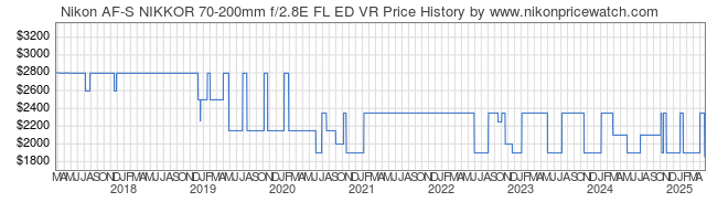 Price History Graph for Nikon AF-S NIKKOR 70-200mm f/2.8E FL ED VR
