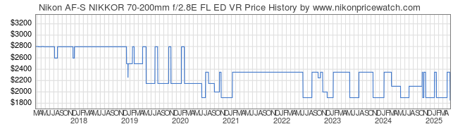 Price History Graph for Nikon AF-S NIKKOR 70-200mm f/2.8E FL ED VR