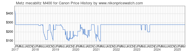 Price History Graph for Metz mecablitz M400 for Canon