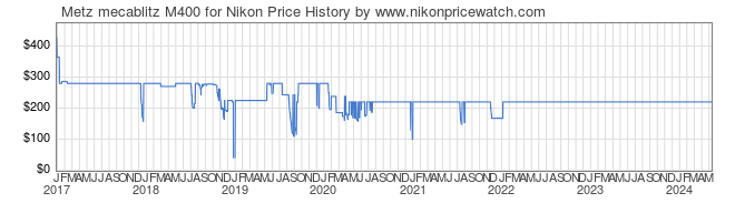 Price History Graph for Metz mecablitz M400 for Nikon
