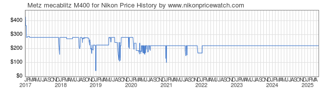 Price History Graph for Metz mecablitz M400 for Nikon