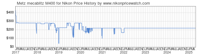 Price History Graph for Metz mecablitz M400 for Nikon