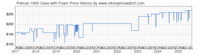 Price History Graph for Pelican 1600 Case with Foam