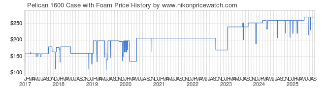 Price History Graph for Pelican 1600 Case with Foam