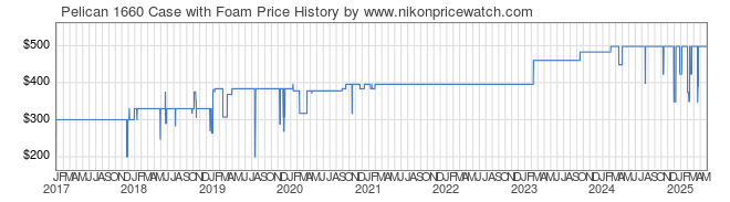 Price History Graph for Pelican 1660 Case with Foam