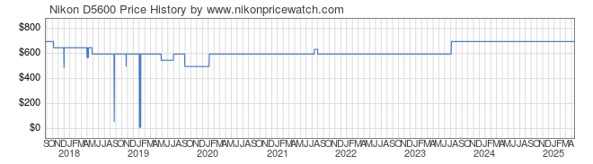 Price History Graph for Nikon D5600