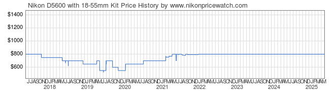 Price History Graph for Nikon D5600 with 18-55mm Kit