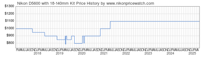 Price History Graph for Nikon D5600 with 18-140mm Kit