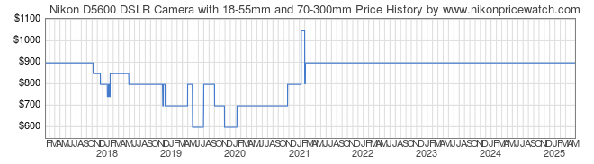 Price History Graph for Nikon D5600 DSLR Camera with 18-55mm and 70-300mm