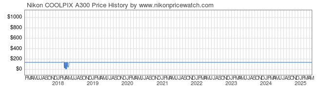 Price History Graph for Nikon COOLPIX A300