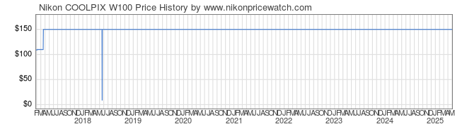 Price History Graph for Nikon COOLPIX W100