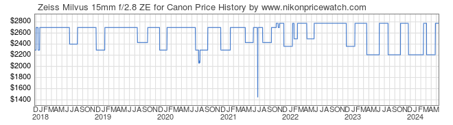 Price History Graph for Zeiss Milvus 15mm f/2.8 ZE for Canon