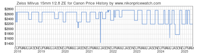 Price History Graph for Zeiss Milvus 15mm f/2.8 ZE for Canon