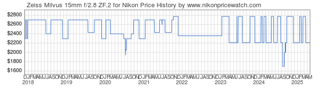 Price History Graph for Zeiss Milvus 15mm f/2.8 ZF.2 for Nikon