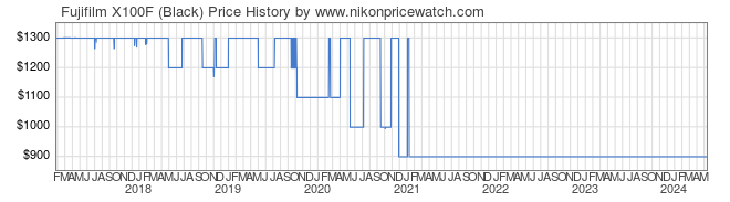Price History Graph for Fujifilm X100F (Black)