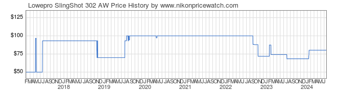 Price History Graph for Lowepro SlingShot 302 AW