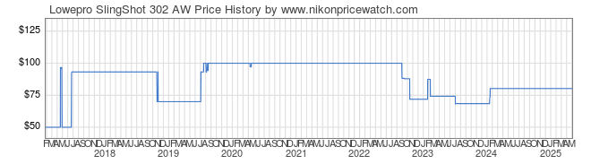 Price History Graph for Lowepro SlingShot 302 AW