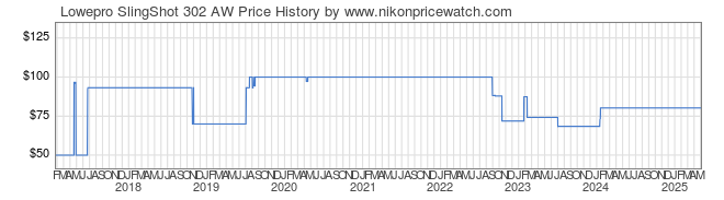 Price History Graph for Lowepro SlingShot 302 AW