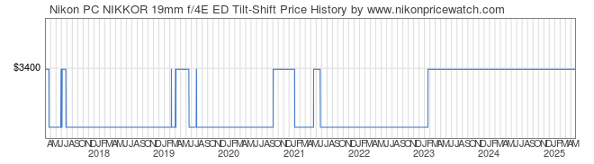 Price History Graph for Nikon PC NIKKOR 19mm f/4E ED Tilt-Shift