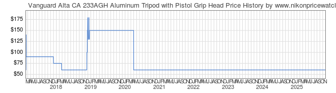 Price History Graph for Vanguard Alta CA 233AGH Aluminum Tripod with Pistol Grip Head