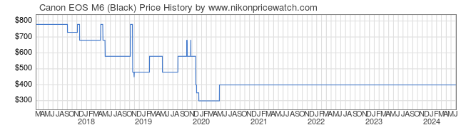 Price History Graph for Canon EOS M6 (Black)