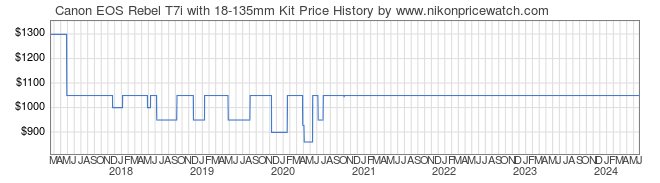 Price History Graph for Canon EOS Rebel T7i with 18-135mm Kit