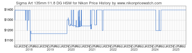 Price History Graph for Sigma Art 135mm f/1.8 DG HSM for Nikon