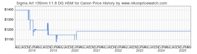 Price History Graph for Sigma Art 135mm f/1.8 DG HSM for Canon