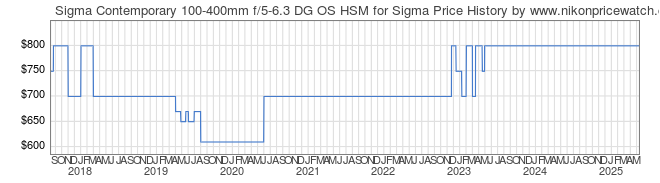 Price History Graph for Sigma Contemporary 100-400mm f/5-6.3 DG OS HSM for Sigma