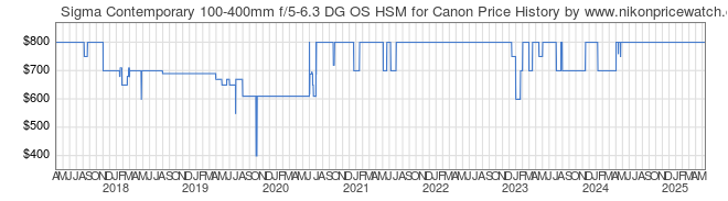 Price History Graph for Sigma Contemporary 100-400mm f/5-6.3 DG OS HSM for Canon