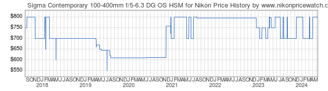 Price History Graph for Sigma Contemporary 100-400mm f/5-6.3 DG OS HSM for Nikon