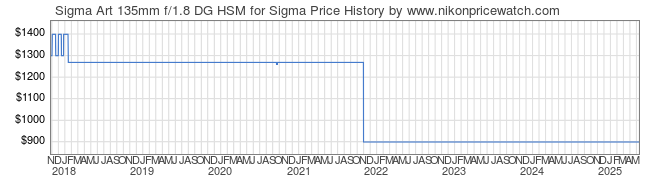 Price History Graph for Sigma Art 135mm f/1.8 DG HSM for Sigma