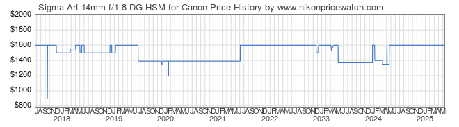 Price History Graph for Sigma Art 14mm f/1.8 DG HSM for Canon