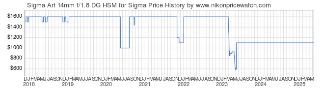 Price History Graph for Sigma Art 14mm f/1.8 DG HSM for Sigma